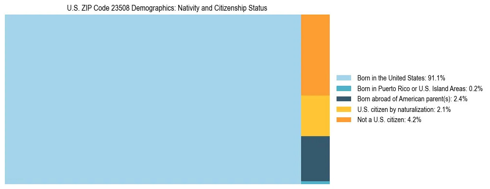 Treemap showing the population distribution by nativity and citizenship status in US ZIP Code 23508 based on U.S. Census data.