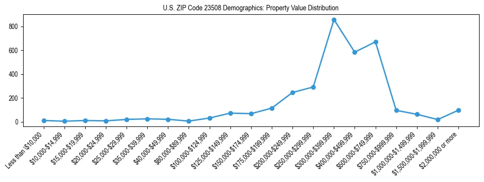 Line chart showing the distribution of property values for owner-occupied housing units in US ZIP Code 23508.