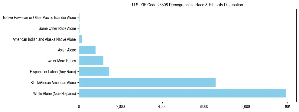 Race and Ethnicity Distribution Chart for US ZIP Code 23508