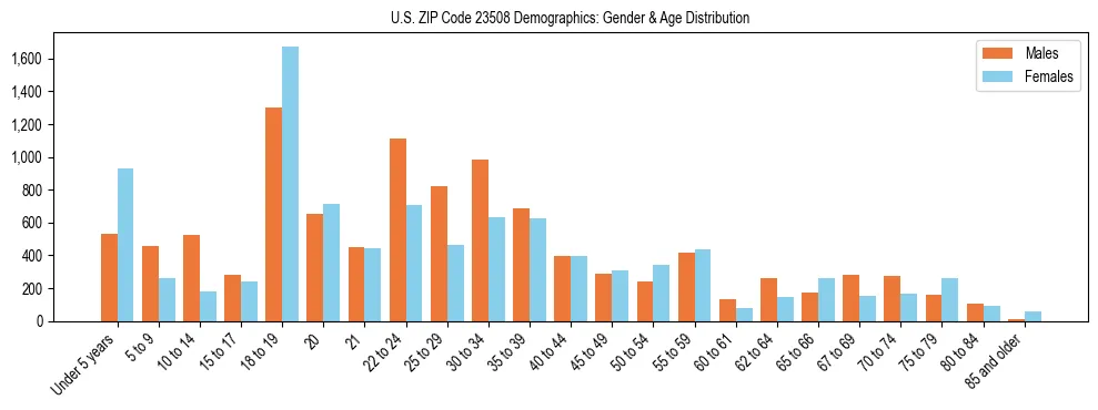 Bar chart showing the population distribution of US ZIP Code 23508 by age group and gender, based on 2023 ACS data.