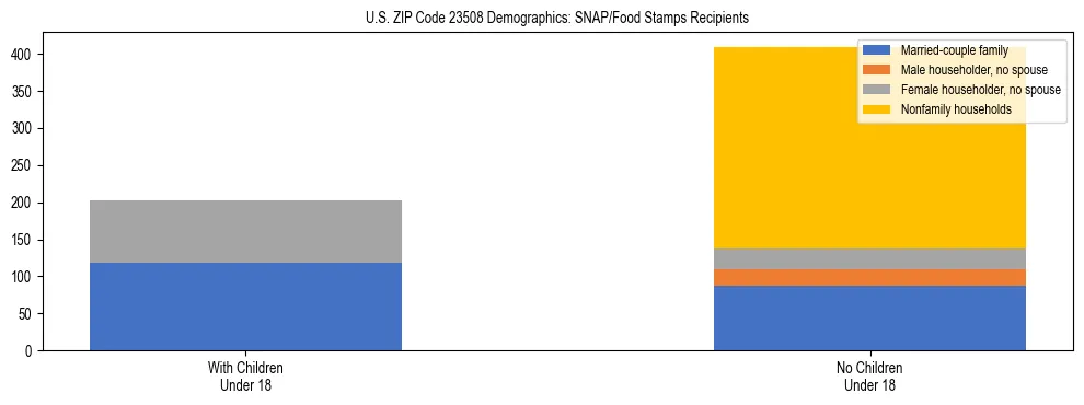Stacked bar chart showing SNAP/Food Stamps recipient household composition by presence of children under 18 in US ZIP Code 23508, based on 2023 ACS data.