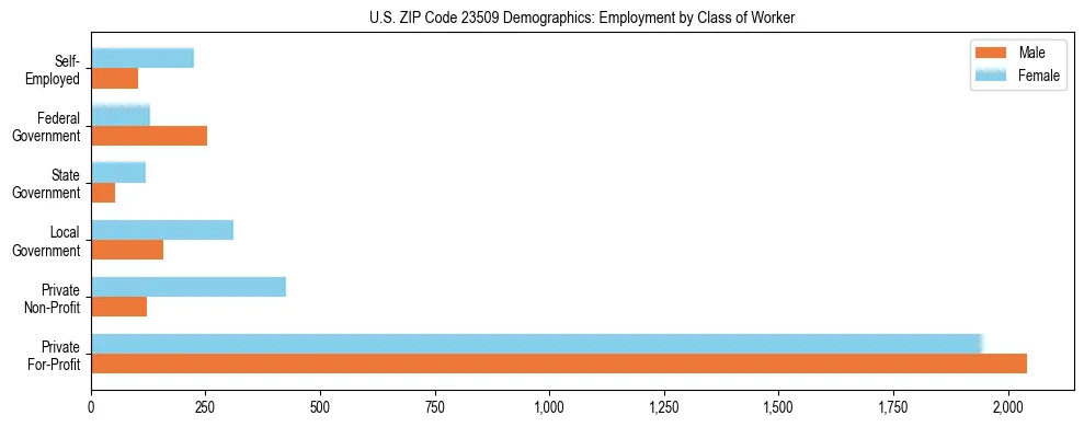 Horizontal bar chart showing employment distribution by class of worker and gender in US ZIP Code 23509, based on 2023 ACS data.