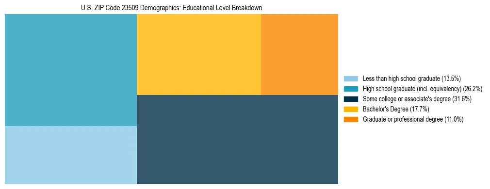Treemap chart illustrating the educational attainment breakdown for population 25 years and over in US ZIP Code 23509.