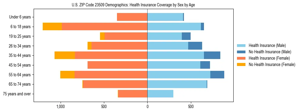 Pyramid chart showing health insurance coverage by age and sex in US ZIP Code 23509.