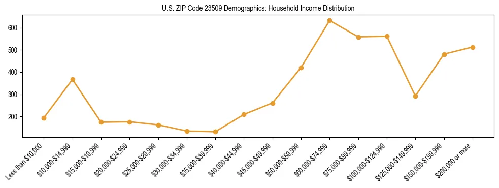 Horizontal bar chart showing household income distribution in US ZIP Code 23509.