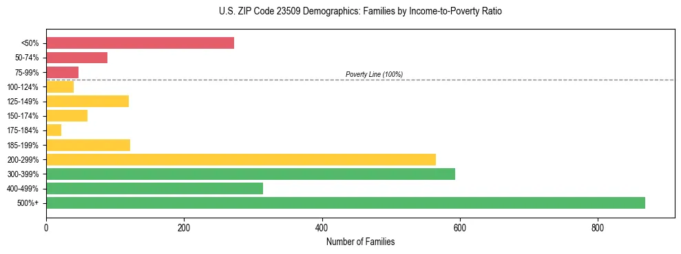 Horizontal bar chart showing family distribution by income-to-poverty ratio in US ZIP Code 23509, based on 2023 ACS data.