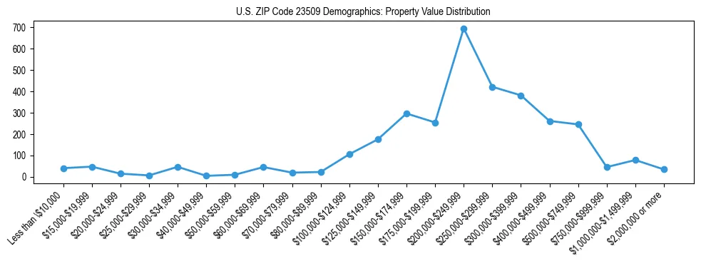 Line chart showing the distribution of property values for owner-occupied housing units in US ZIP Code 23509.