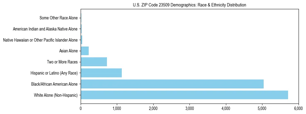 Race and Ethnicity Distribution Chart for US ZIP Code 23509