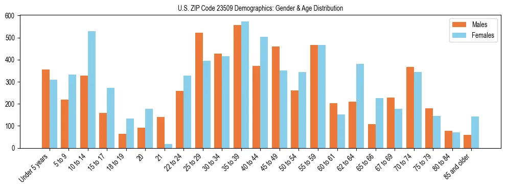 Bar chart showing the population distribution of US ZIP Code 23509 by age group and gender, based on 2023 ACS data.