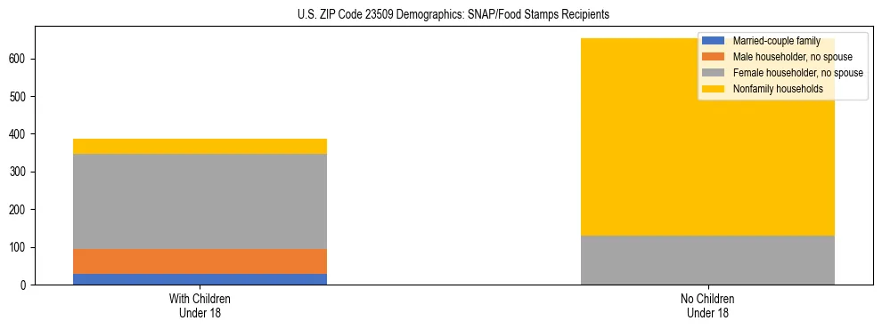 Stacked bar chart showing SNAP/Food Stamps recipient household composition by presence of children under 18 in US ZIP Code 23509, based on 2023 ACS data.