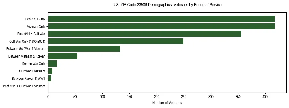 Horizontal bar chart showing veteran distribution by period of military service in US ZIP Code 23509, based on 2023 ACS data.