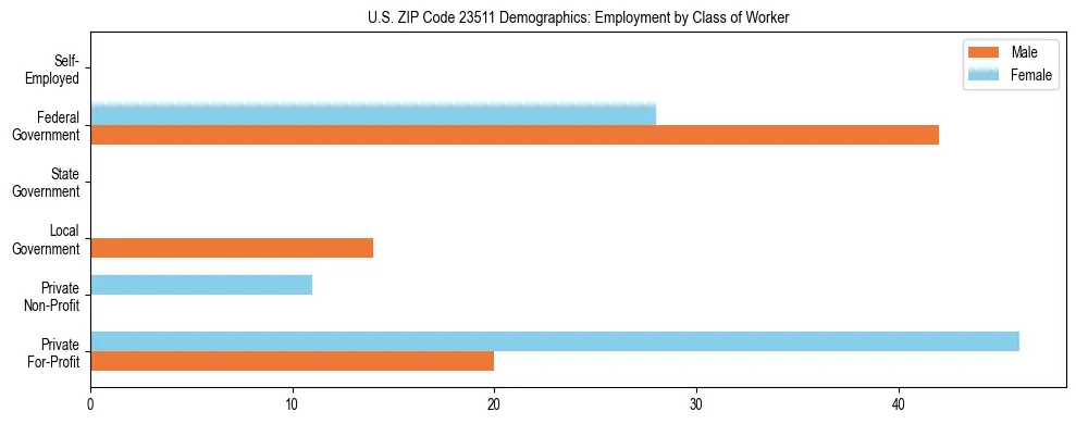 Horizontal bar chart showing employment distribution by class of worker and gender in US ZIP Code 23511, based on 2023 ACS data.