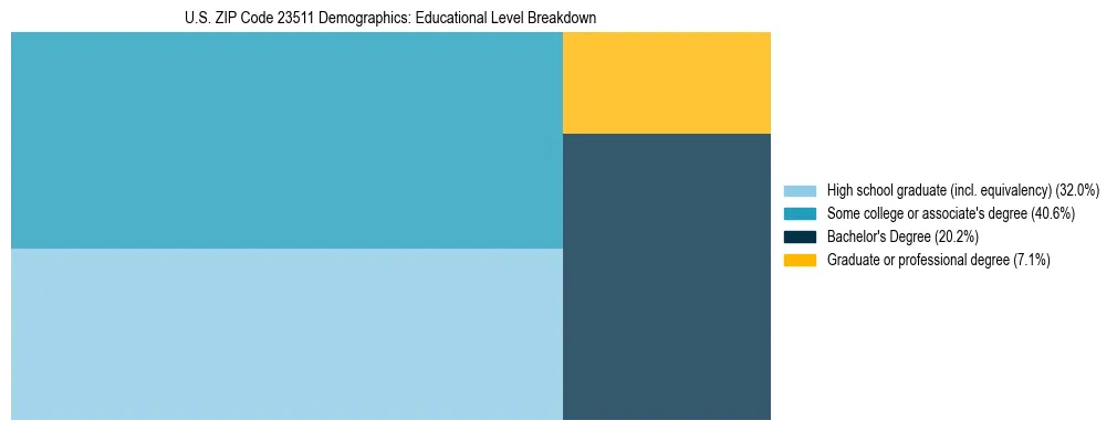 Treemap chart illustrating the educational attainment breakdown for population 25 years and over in US ZIP Code 23511.