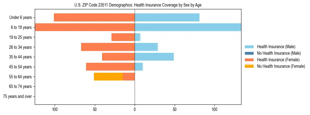 Pyramid chart showing health insurance coverage by age and sex in US ZIP Code 23511.