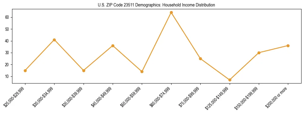 Horizontal bar chart showing household income distribution in US ZIP Code 23511.