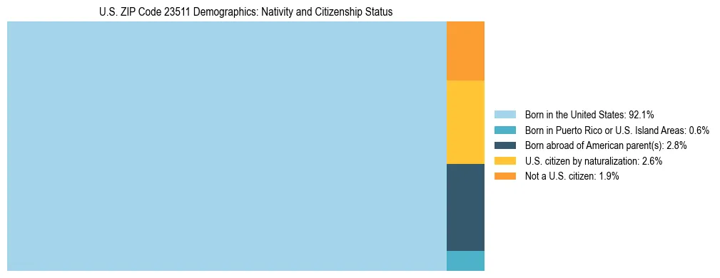 Treemap showing the population distribution by nativity and citizenship status in US ZIP Code 23511 based on U.S. Census data.