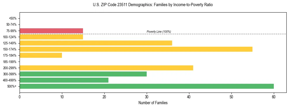 Horizontal bar chart showing family distribution by income-to-poverty ratio in US ZIP Code 23511, based on 2023 ACS data.