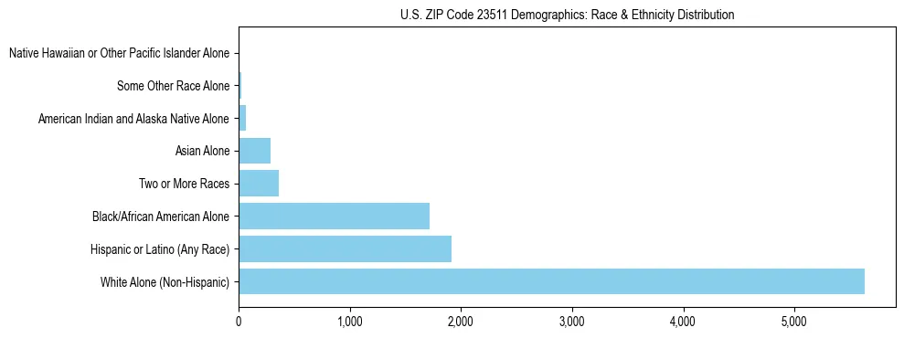 Race and Ethnicity Distribution Chart for US ZIP Code 23511