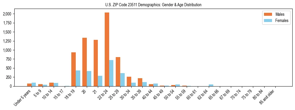 Bar chart showing the population distribution of US ZIP Code 23511 by age group and gender, based on 2023 ACS data.