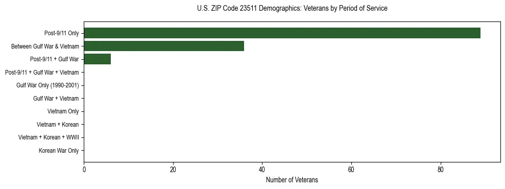 Horizontal bar chart showing veteran distribution by period of military service in US ZIP Code 23511, based on 2023 ACS data.