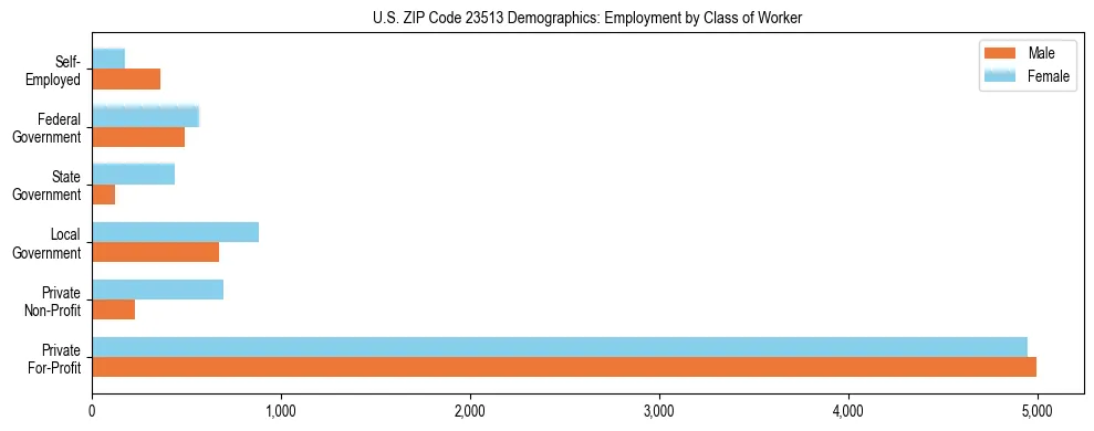 Horizontal bar chart showing employment distribution by class of worker and gender in US ZIP Code 23513, based on 2023 ACS data.