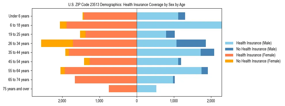 Pyramid chart showing health insurance coverage by age and sex in US ZIP Code 23513.