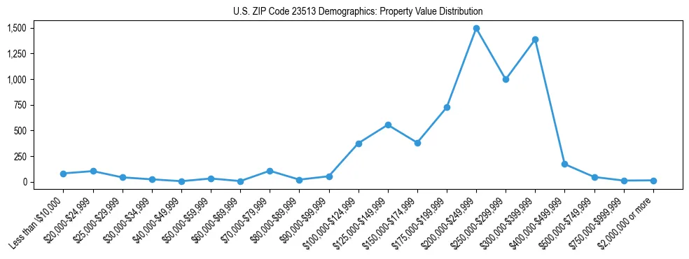 Line chart showing the distribution of property values for owner-occupied housing units in US ZIP Code 23513.