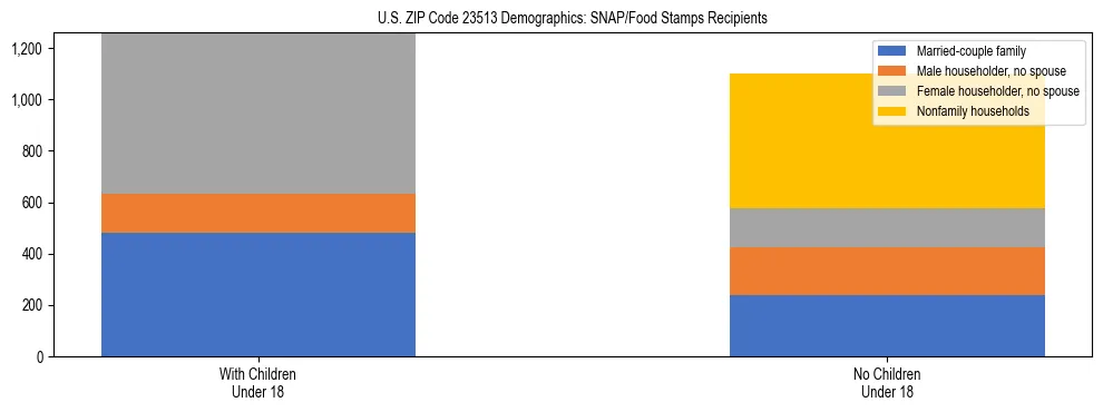 Stacked bar chart showing SNAP/Food Stamps recipient household composition by presence of children under 18 in US ZIP Code 23513, based on 2023 ACS data.