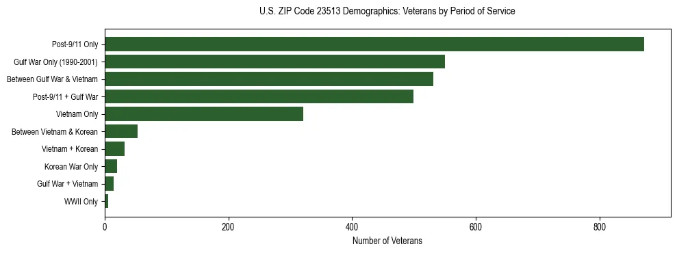 Horizontal bar chart showing veteran distribution by period of military service in US ZIP Code 23513, based on 2023 ACS data.