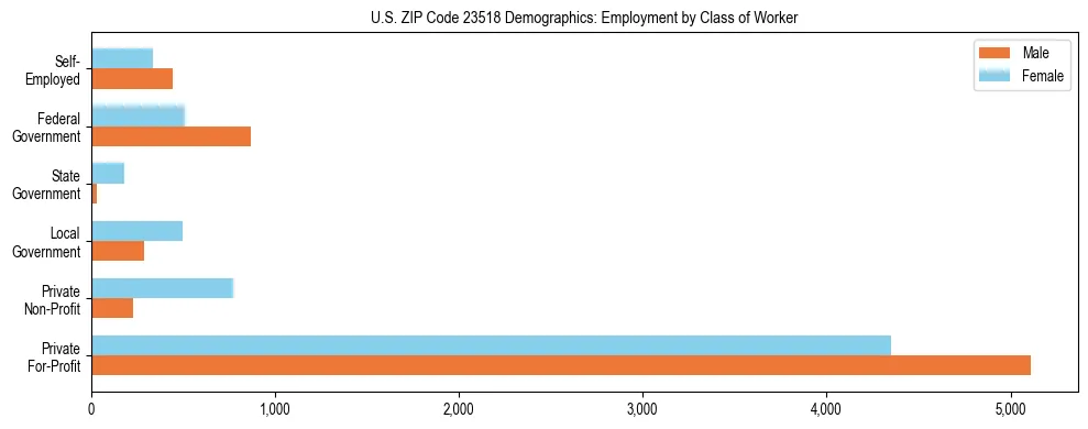 Horizontal bar chart showing employment distribution by class of worker and gender in US ZIP Code 23518, based on 2023 ACS data.