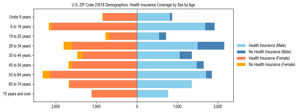 Pyramid chart showing health insurance coverage by age and sex in US ZIP Code 23518.