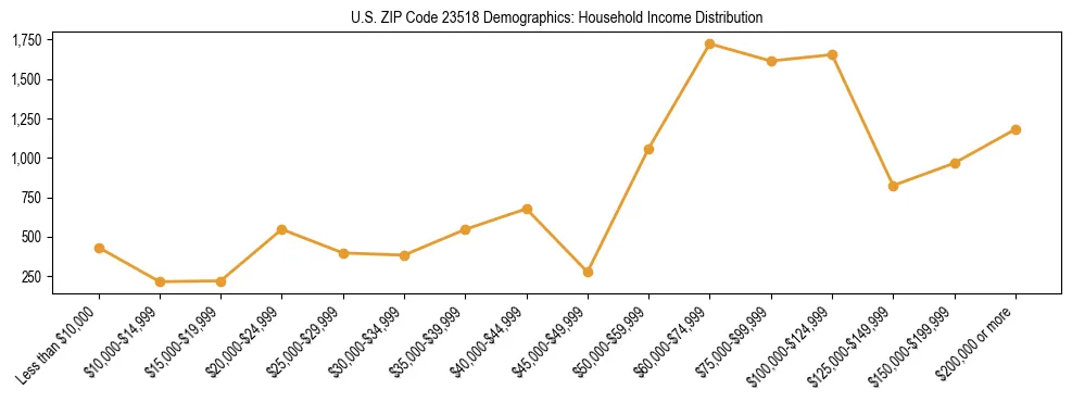 Horizontal bar chart showing household income distribution in US ZIP Code 23518.