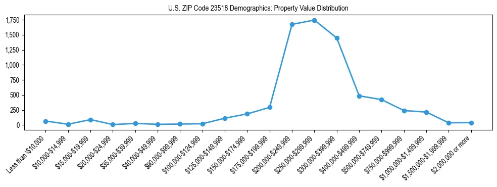 Line chart showing the distribution of property values for owner-occupied housing units in US ZIP Code 23518.