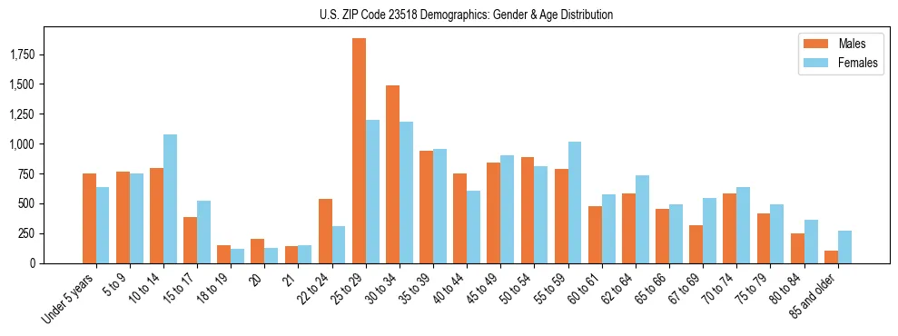Bar chart showing the population distribution of US ZIP Code 23518 by age group and gender, based on 2023 ACS data.
