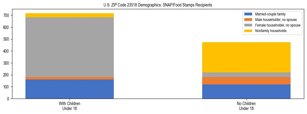 Stacked bar chart showing SNAP/Food Stamps recipient household composition by presence of children under 18 in US ZIP Code 23518, based on 2023 ACS data.