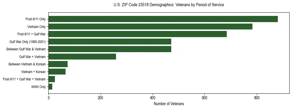 Horizontal bar chart showing veteran distribution by period of military service in US ZIP Code 23518, based on 2023 ACS data.
