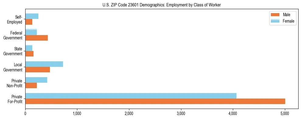 Horizontal bar chart showing employment distribution by class of worker and gender in US ZIP Code 23601, based on 2023 ACS data.