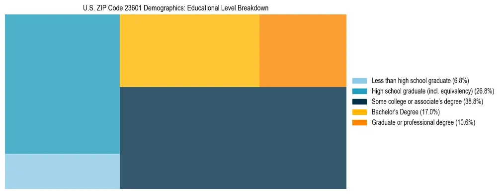 Treemap chart illustrating the educational attainment breakdown for population 25 years and over in US ZIP Code 23601.