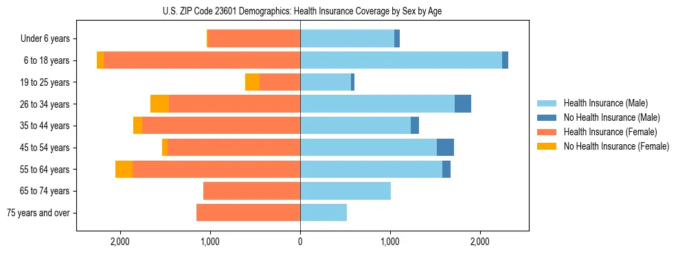 Pyramid chart showing health insurance coverage by age and sex in US ZIP Code 23601.