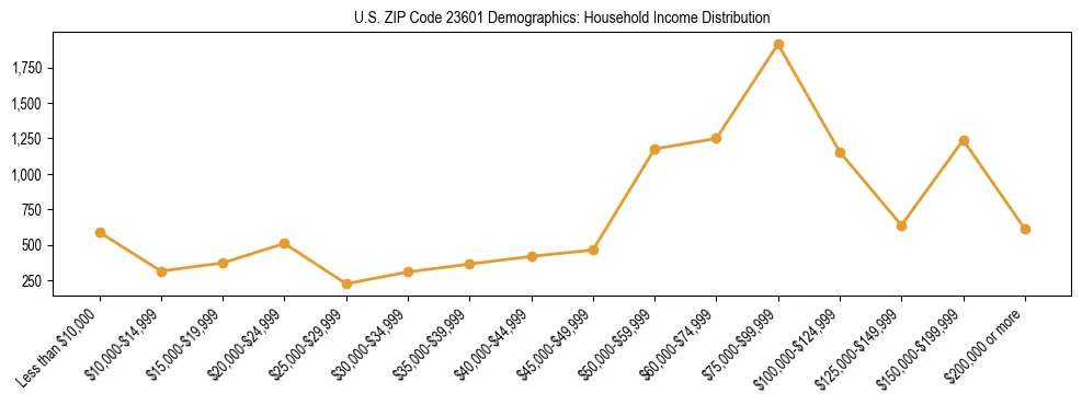 Horizontal bar chart showing household income distribution in US ZIP Code 23601.