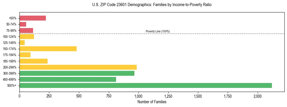 Horizontal bar chart showing family distribution by income-to-poverty ratio in US ZIP Code 23601, based on 2023 ACS data.