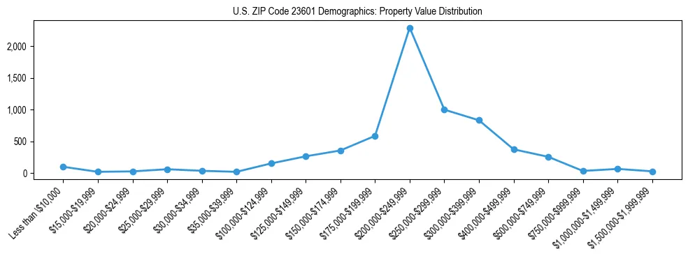 Line chart showing the distribution of property values for owner-occupied housing units in US ZIP Code 23601.
