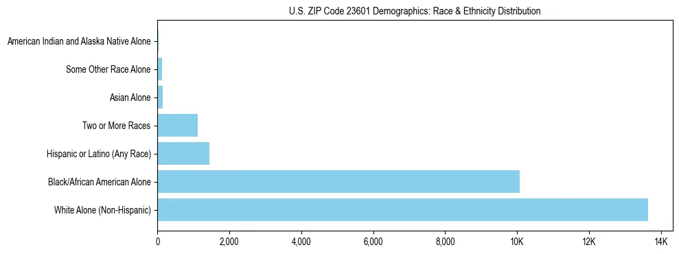 Race and Ethnicity Distribution Chart for US ZIP Code 23601