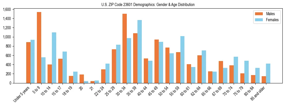 Bar chart showing the population distribution of US ZIP Code 23601 by age group and gender, based on 2023 ACS data.