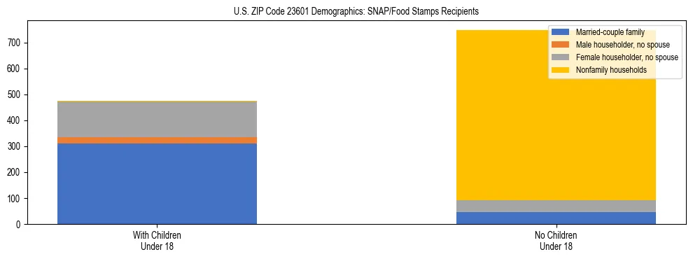 Stacked bar chart showing SNAP/Food Stamps recipient household composition by presence of children under 18 in US ZIP Code 23601, based on 2023 ACS data.