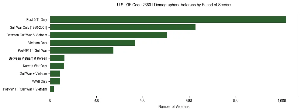 Horizontal bar chart showing veteran distribution by period of military service in US ZIP Code 23601, based on 2023 ACS data.