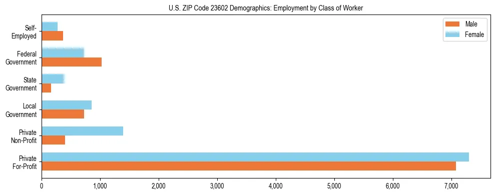 Horizontal bar chart showing employment distribution by class of worker and gender in US ZIP Code 23602, based on 2023 ACS data.