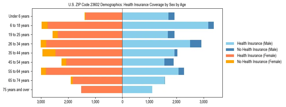 Pyramid chart showing health insurance coverage by age and sex in US ZIP Code 23602.