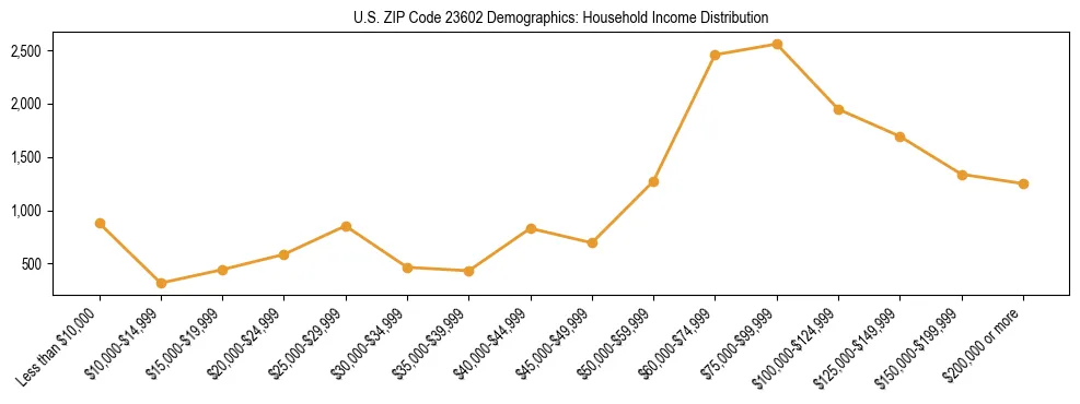 Horizontal bar chart showing household income distribution in US ZIP Code 23602.