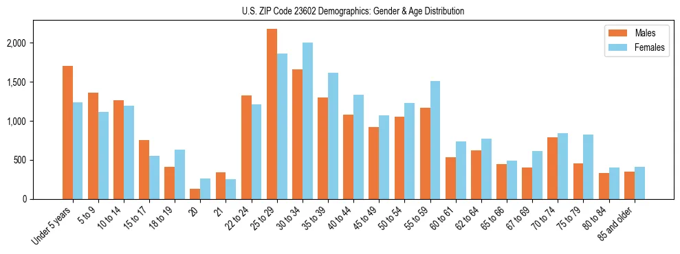 Bar chart showing the population distribution of US ZIP Code 23602 by age group and gender, based on 2023 ACS data.